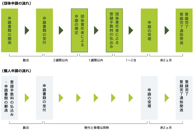 団体申請の流れ / 個人申請の流れ