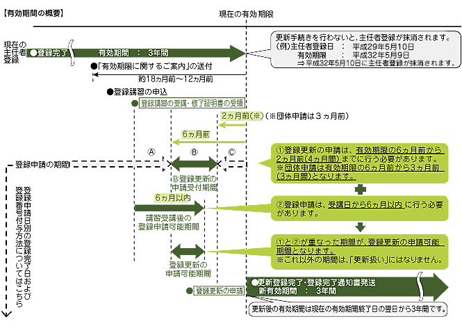 有効期間の概要