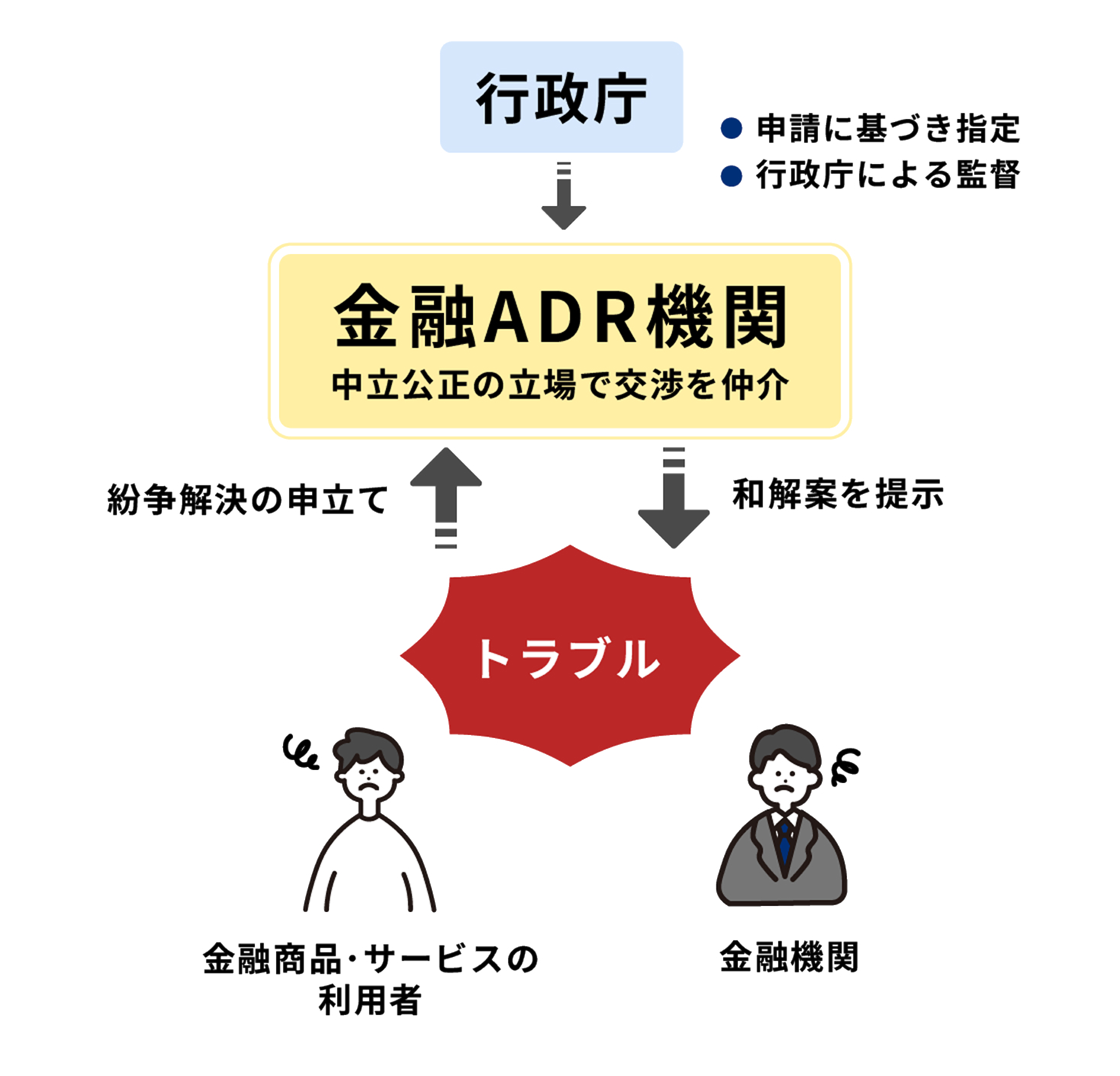 金融ADR機関による紛争解決の仕組み。行政庁の監督下にある金融ADR機関が、利用者と金融機関の間に起きたトラブルに対し、中立公正な立場で交渉を仲介し、和解案を提示する流れを示した図。