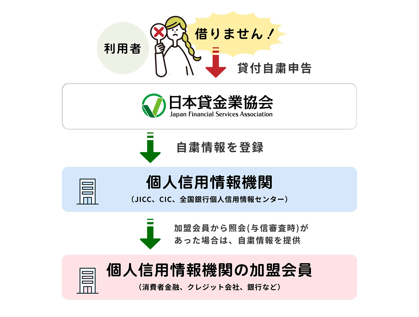 貸付自粛申告の流れ。利用者が日本貸金業協会に申告すると、その自粛情報が個人信用情報機関（JICC・CIC・全国銀行個人信用情報センター）に登録されます。その後、加盟会員（消費者金融、クレジット会社、銀行など）から照会があった際、自粛情報が提供される仕組みです。