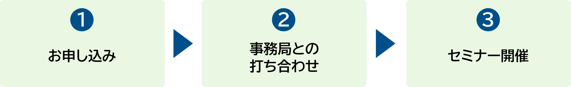 1.お申し込み 2.事務局との打ち合わせ 3.セミナー開催