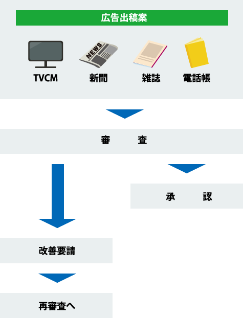 図：広告出稿事前審査の概要