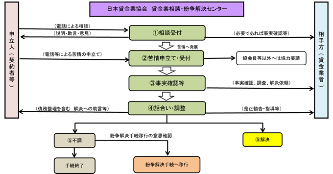 相談・苦情のフロー