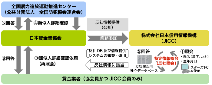 特定情報照会サービスの流れ