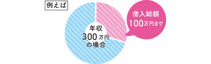 お借入れは年収の3分の1まで 総量規制について 貸金業界の状況 日本貸金業協会