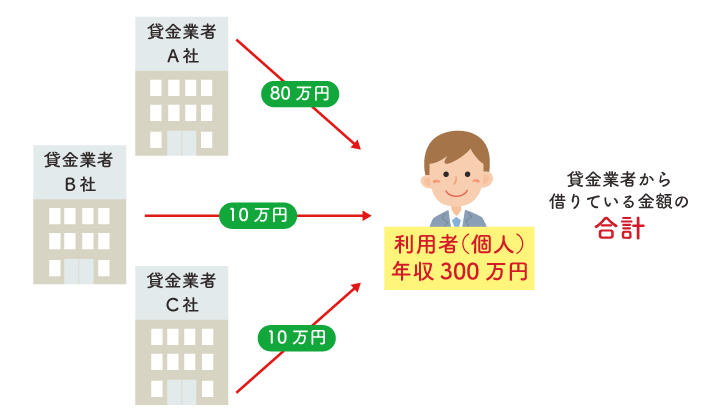 総量規制の対象/対象外