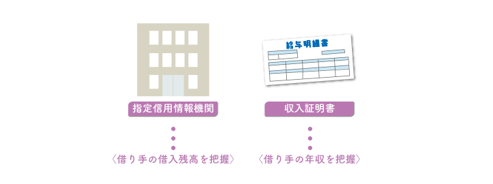 図：借入残高が「年収の3分の1」を超えているかどうか、貸金業者はどうして分かるのですか？