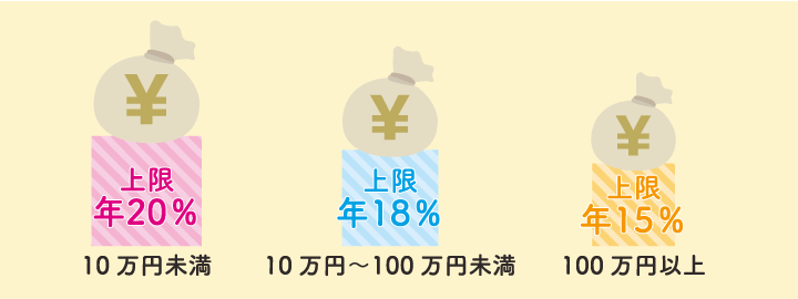 図：お借入れの上限金利は、15％～20％です