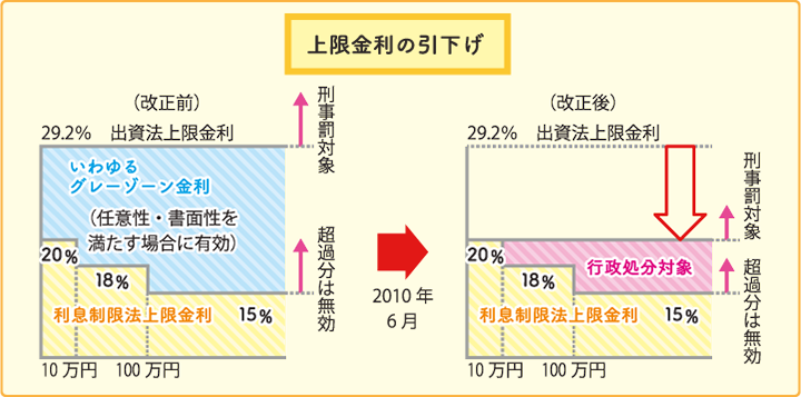 上限金利の引下げ