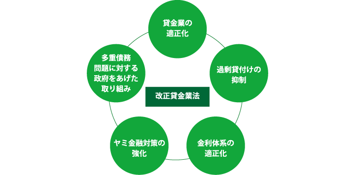 貸金業法改正の背景