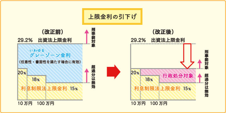 上限金利の引下げ