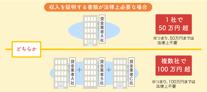 収入を証明する書類が法律上必要な場合