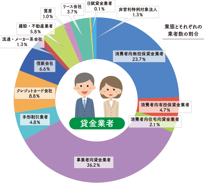 人々の暮らしや事業活動を支える多様な貸金業者 貸金業界の状況 日本貸金業協会