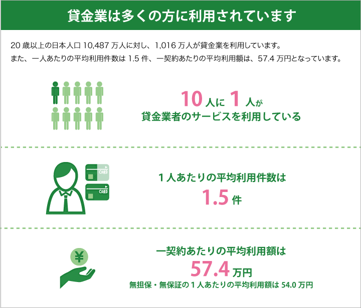 データ：貸金業は多くの方に利用されています