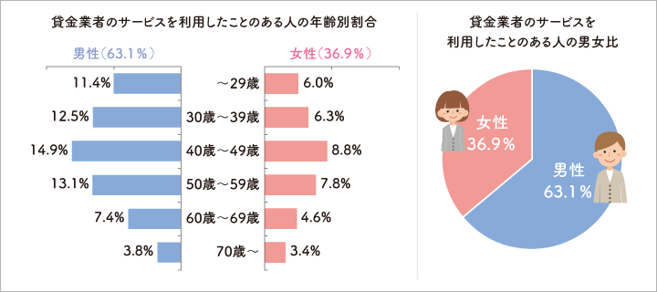 データ：実は、若い人も利用しているし、女性の利用者も４割近くもいるんだよ！