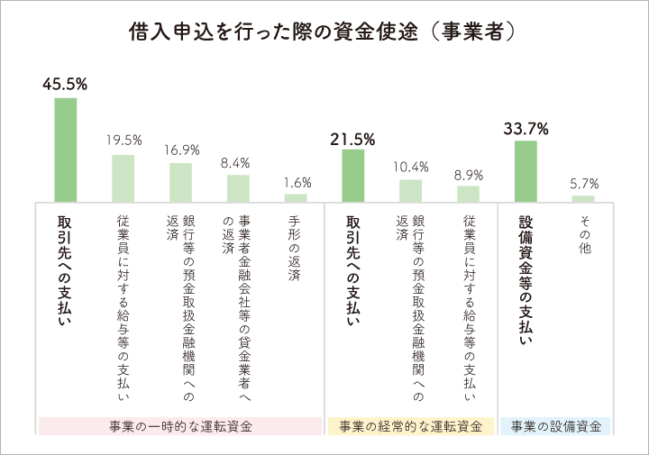 データ：借入申込を行った際の資金使途（事業者）