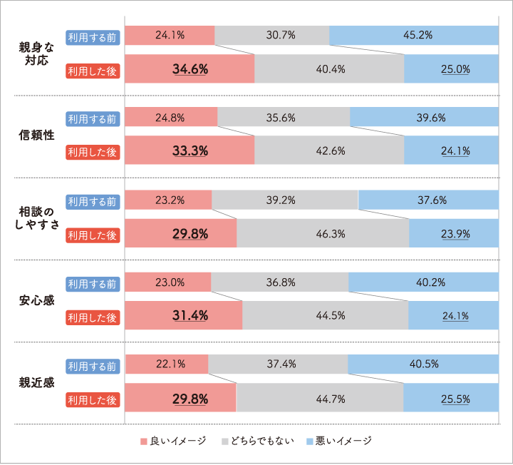 データ：実際に利用した人の貸金業者に対する印象