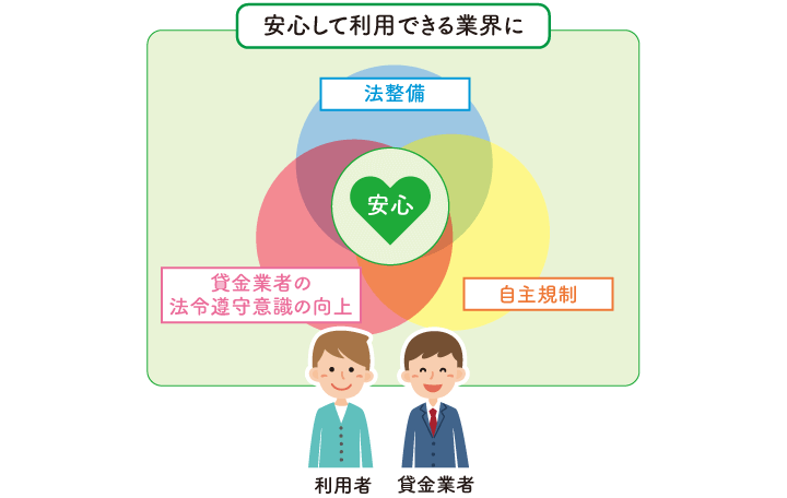 安心して利用できる業界に