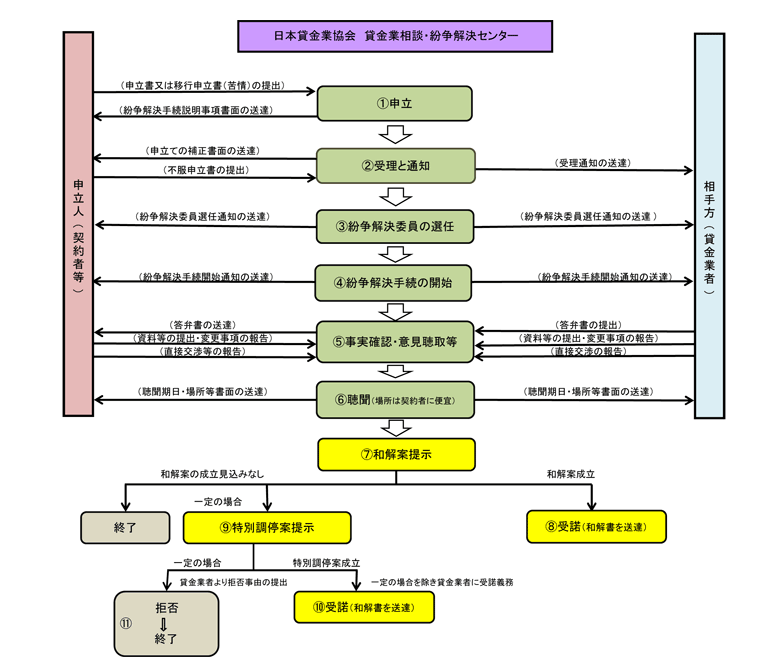 紛争解決手続（ADR）の流れ（図）