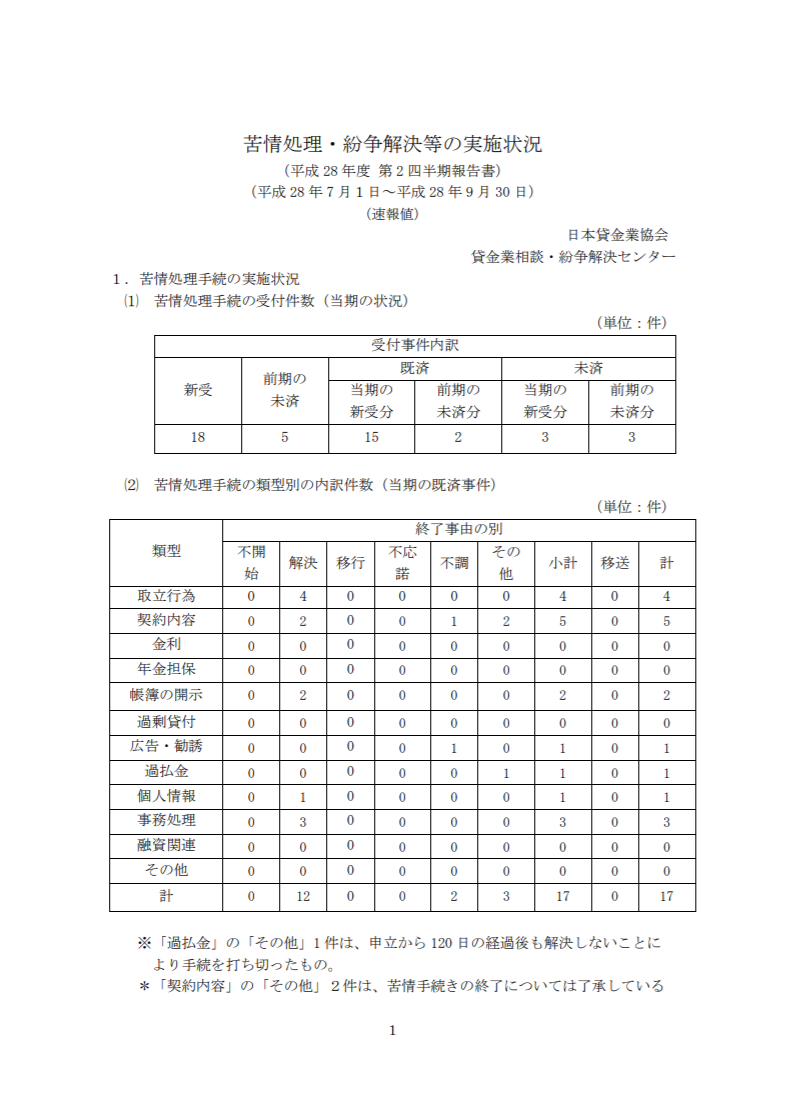 平成28年度 第2四半期（7月～9月期）